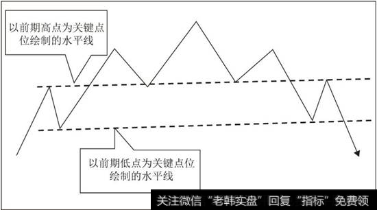 下降趋势中的水平线