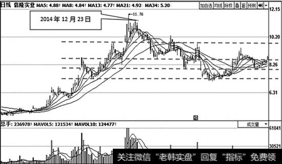 信隆实业（002105）日K线走势图