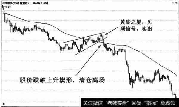 K线形态和技术图形表明后市下跌是大概率事件，卖出