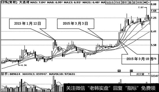 大连港（601880）日K线走势图