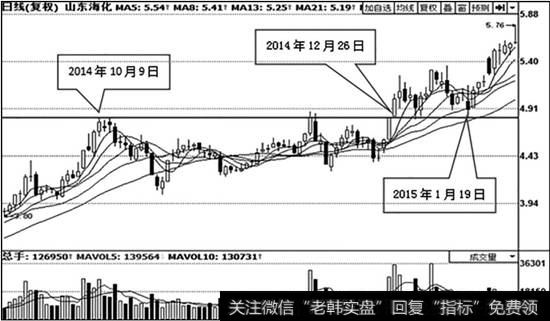 山东海化（000822）日K线走势图