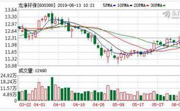 <em>龙净环保</em>：融资净买入243.69万元，融资余额4.58亿元（06-12）