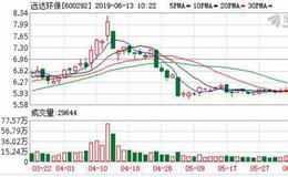 <em>远达环保</em>：融资净买入58.01万元，融资余额3.5亿元（06-12）