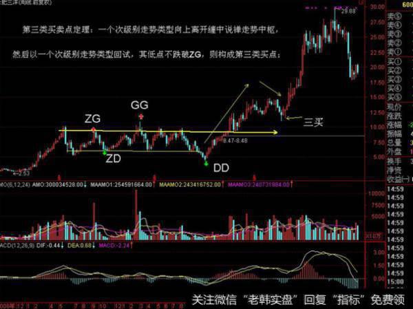 大智慧逃顶主图指标