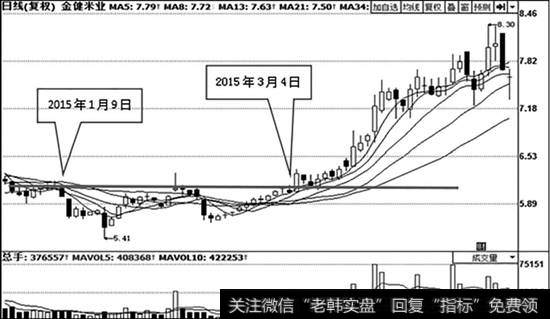 金健米业（600127）日K线走势图