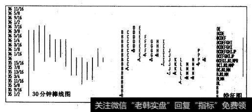 如何创建市场特征图？