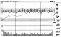 如何理解大盘分时走势围？什么是大盘分时走势围？