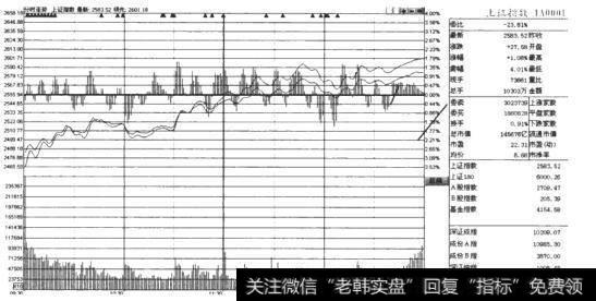 如何理解大盘分时走势围？什么是大盘分时走势围？