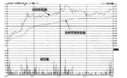 什么是<em>个股分时走势图</em>？如何理解个股分时走势图？