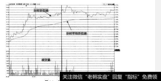 什么是<a href='/gupiaorumen/270428.html'>个股分时走势图</a>？如何理解个股分时走势图？