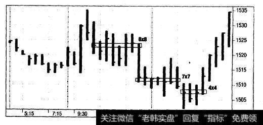 30分钟棒线图上的4x4形态：标准普尔500指数（2000年6月）