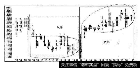 市场活动循环步骤3： p形和b形