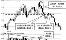 水平线三重顶卖点研判