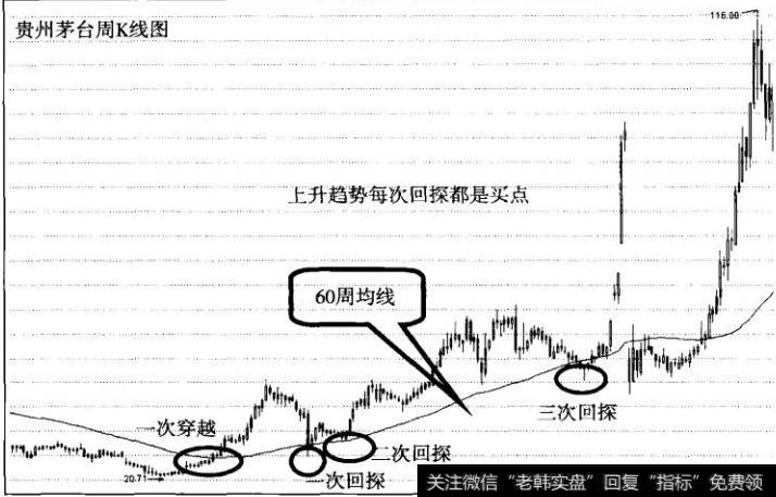 图3神奇的60周均线1