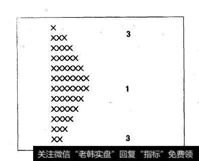 3-1-3：D形成钟形