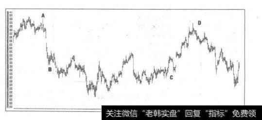 市场活动循环四大步骤：IBM （60分钟棒线图）