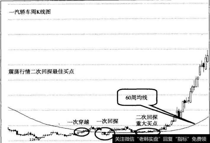 图4神奇的60周均线2