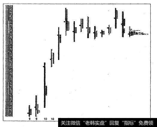 欠缺发展：连续P形形态（标准普尔500指数）