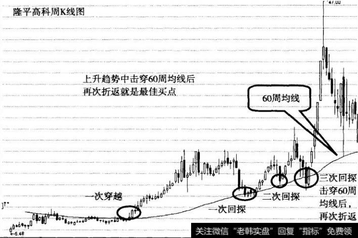 图5神奇的60周均线3