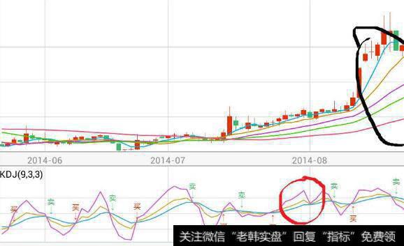 交易者怎样用用振荡指标来预测交易时机？