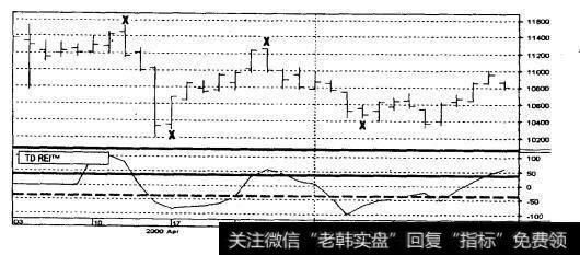 道•琼斯期货（2000年4月1日-5月15日，日线）