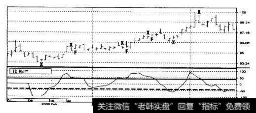 10年期国债期货2000年2月1日-4月20日（日线）