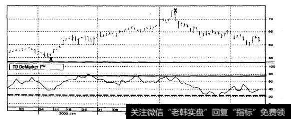 民用燃料油期货1999年12月15日-2000年4月15日（日线）