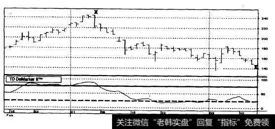 生物技术股东信托指数（BBH） 2000年3月（日线）