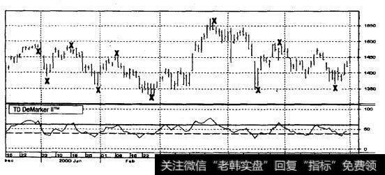 标准普尔500指数期货1999年12月15日-2000年6月1日（日线）