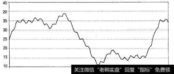 典型的股票图形