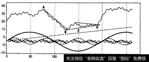 典型股票图的组成成分