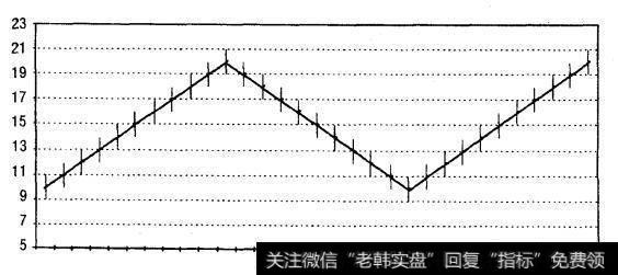 理想状态下的20周周期棒线图