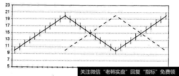 理想状态下的10周偏量度20周周期棒线图