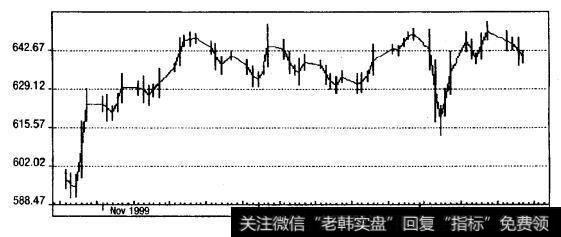 NYSE综合指数：日历图（1999年10月-2000年1月，日线）