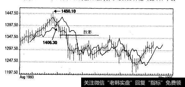道•琼斯综合平均指数：10周投影（1993年8月-1995年3月，周线）