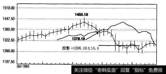 道•琼斯综合平均指数10周偏移量的20周投影（1993年10月-1994年6月，周线）