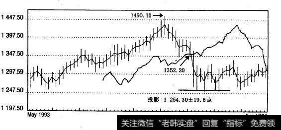 道•琼斯综合平均指数：20周偏移量的40周投影（1993年5月-1994年8月，周线）