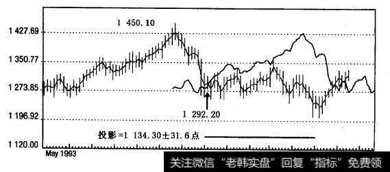 道•琼斯综合平均指数：39周偏移量的78周投影（1993年5月-1995年4月，周线）