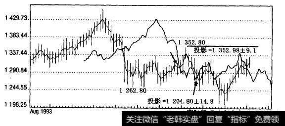 道•琼斯综合平均指数：20周偏移量的40周投影（1993年8月-1995年4月，周线）