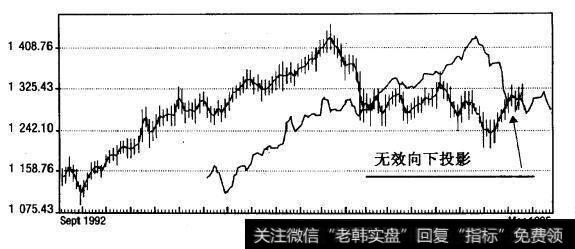 道•琼斯综合平均指数：39周偏移量的78周投影（1992年9月-1995年3月，周线）