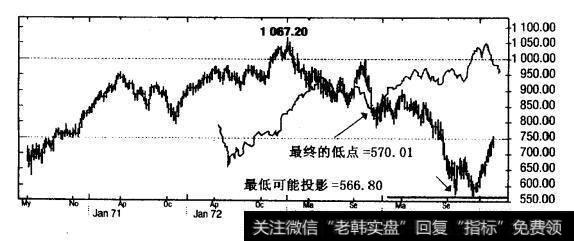 道，琼斯工业平均指数（D刀A）：107周偏移量（1971年1月-1975年1月，周线）