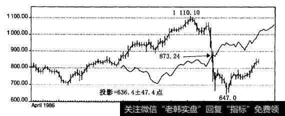 道•琼斯运输业平均指数：39周偏移量（1986年4月-1988年3月，周线）