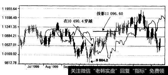 DJIA：35天偏移量的10周投影（1999年6月-2000年2月，周线）