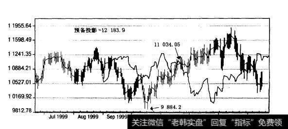 DJIA日历日图：70天偏移量的20周投影（1999年6月-2000年2月，周线）