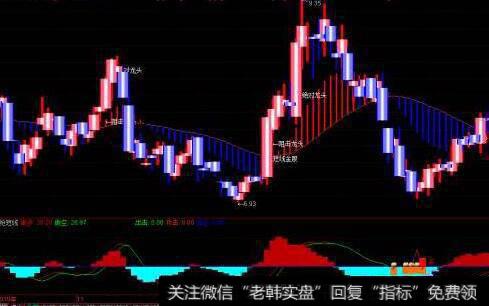 为什么交易者要将周期价格投影技术放入工具箱？