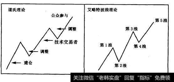 道氏理论和艾略特波浪理论中的趋势发展