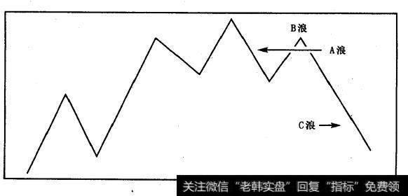 3浪下跌