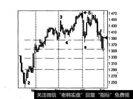 标准普尔500指数1999年10月-2000年2月（周线）