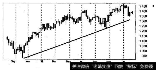标准普尔500指数1999年9月-2000年1月（周线）