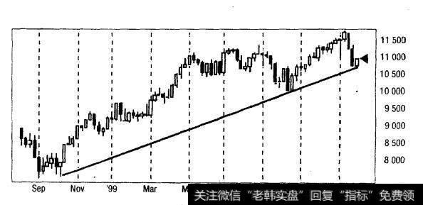 道•琼斯工业平均指数（DJIA） 1999年9月-2000年1月（周线）